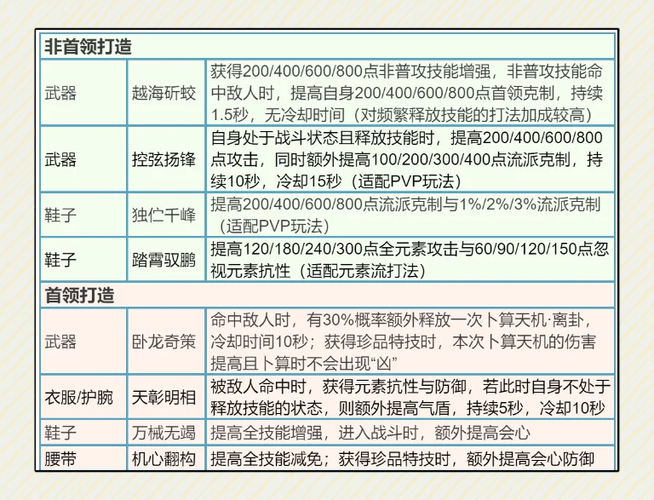以下是对游戏武器数据和策略的优化整理与深度分析: