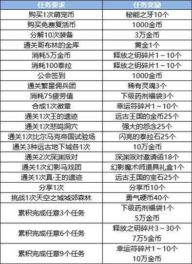2025年DNF全服活动升级与装备成就系统解析