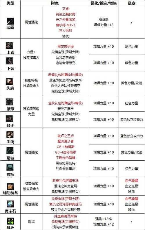 DNF110级毕业装备全地图获取与附魔强化升级