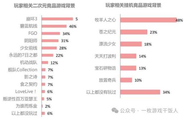 根据提供的数据,结合游戏运营和用户行为分析,提出以下优化建议:
