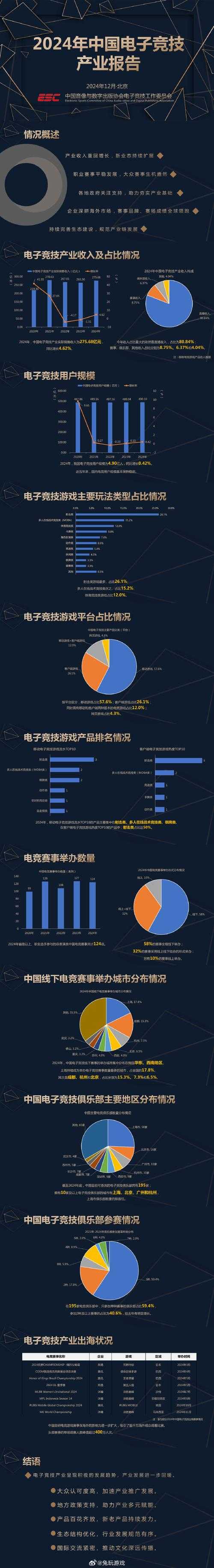 关于您提供的电竞行业发展趋势信息，以下为专业分析及数据解读：