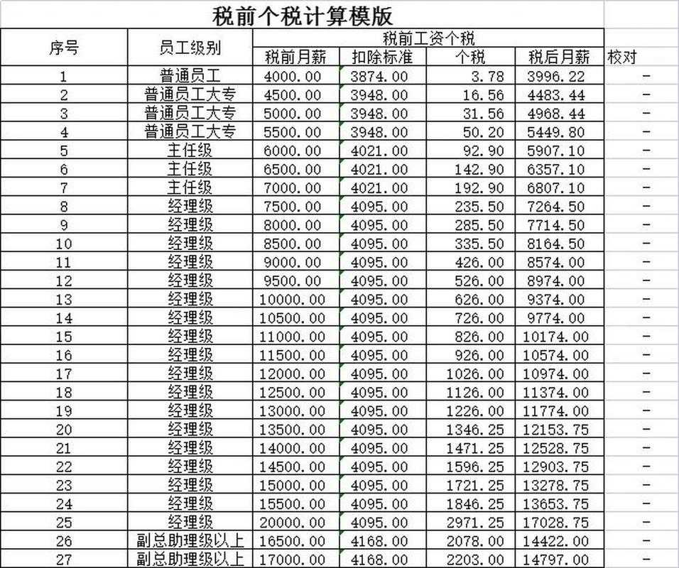 月薪14万要交多少税 一张表教会你精准计算