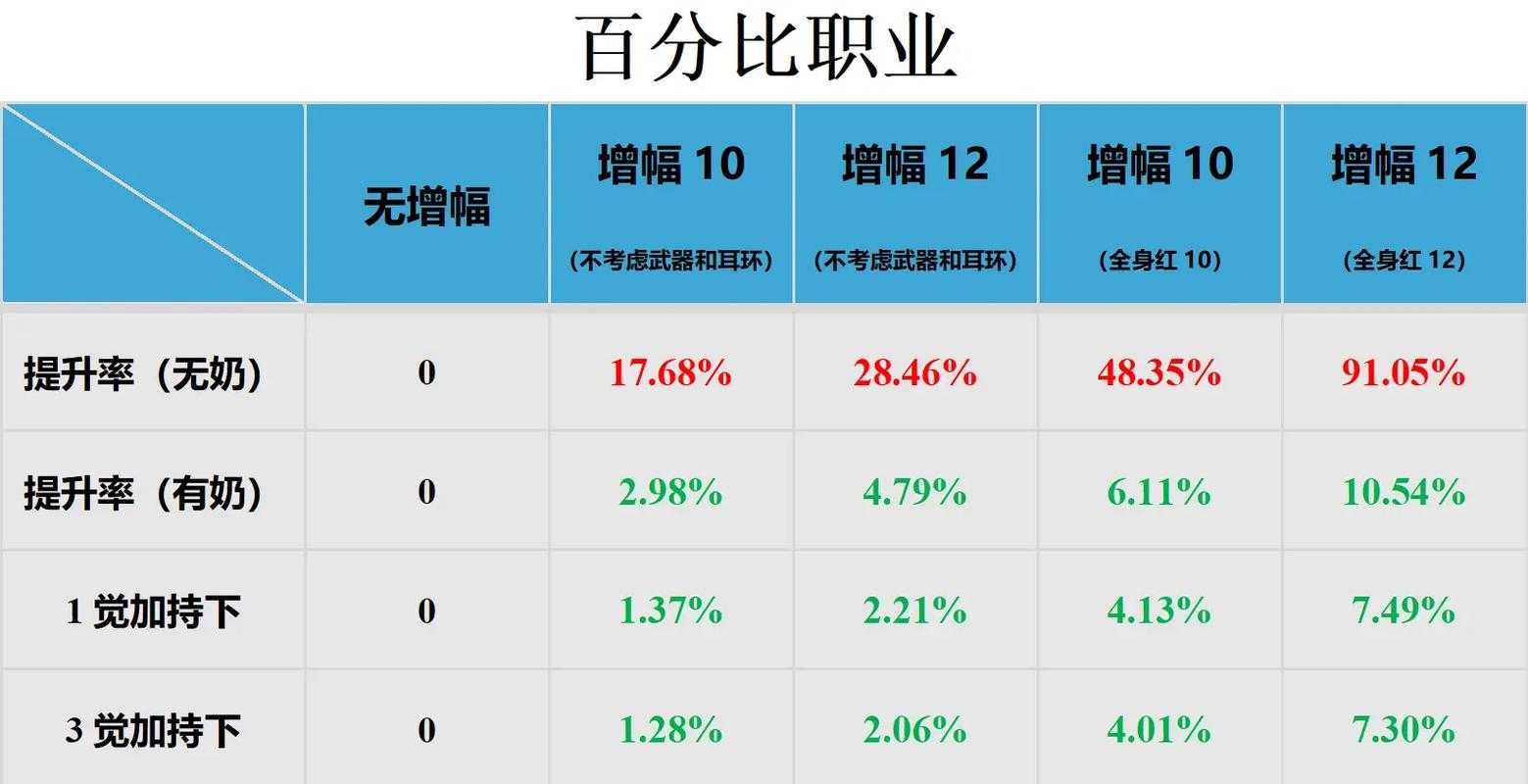 DNF增幅与强化2025数据对比指南