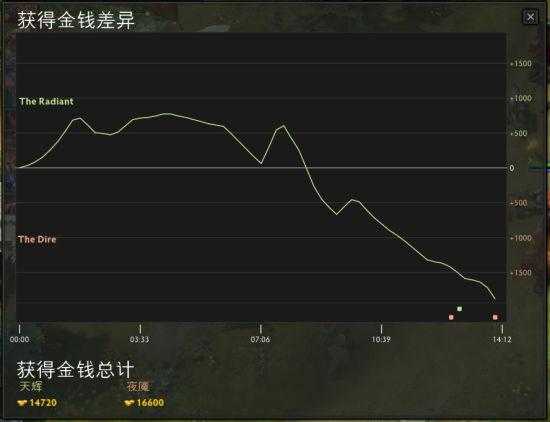 提升DOTA竞技水平:曲线控制的重要性及应用