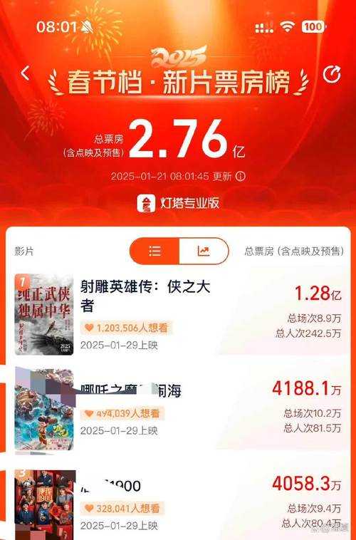 《曙光之战》票房破纪录驱动技术革新与产业升级