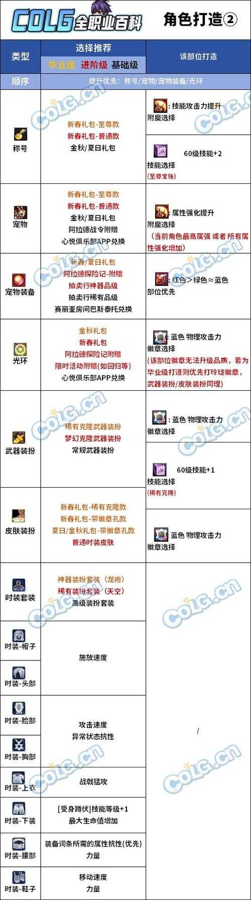 2025DNF史诗念珠毕业向与过渡向解析