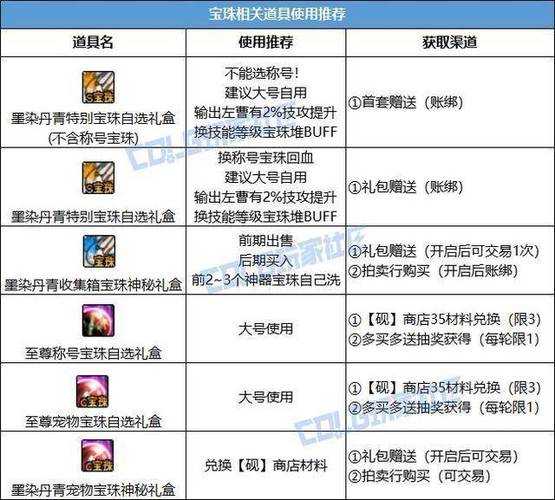 DNF2025回归宝珠系统调整职业适配装备解析