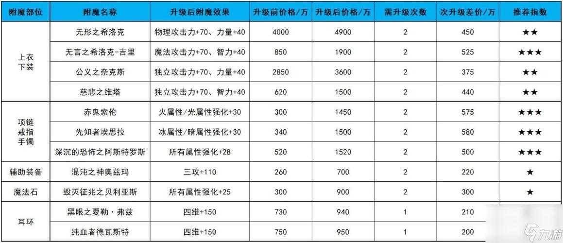 如何玩转新版本的110级附魔卡片提升装备属性？