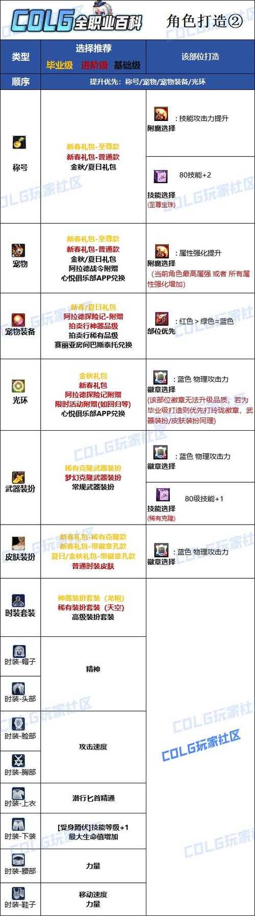 2025 DNF攻击速度140堆叠装备增幅附魔宠物全攻略