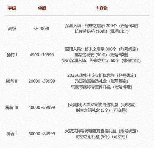2025 DNF代币券兑换金币攻略:价格对比与避坑