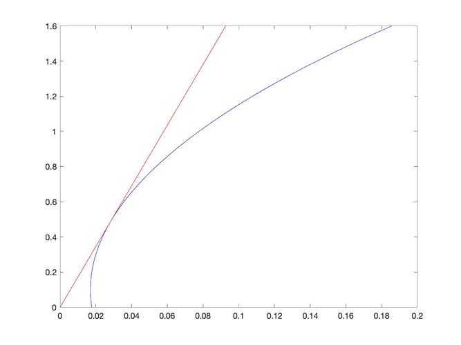 To find the equation of the tangent line to the curve \( y = x^2 - 4x + 5 \) at the point \( (2, 1) \):