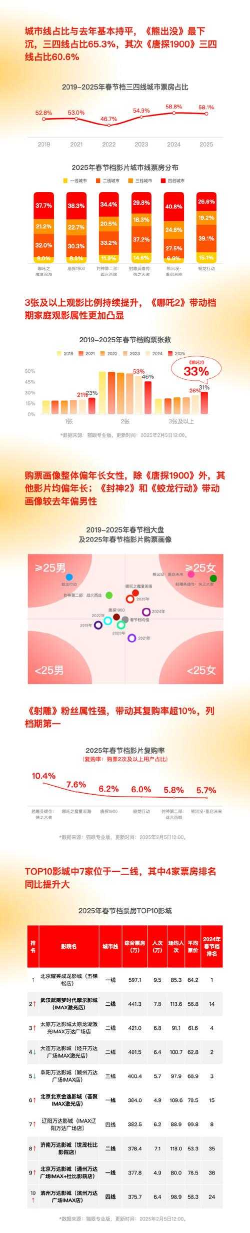2025《狸猫过街》生态观察:数据争议与未来