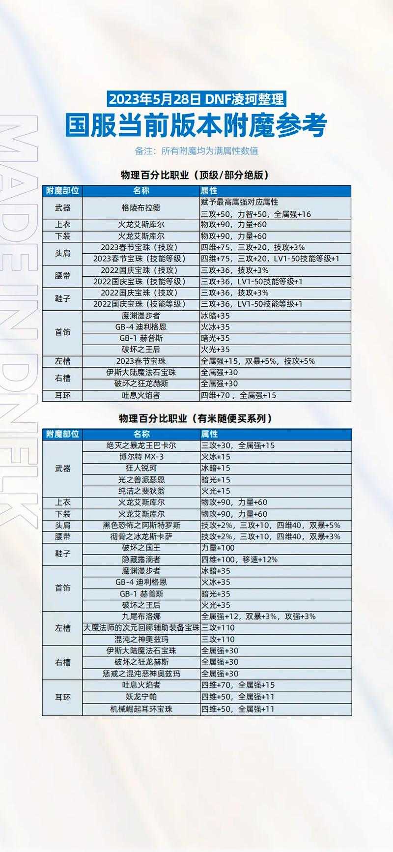 2025年DNF四维附魔选购指南