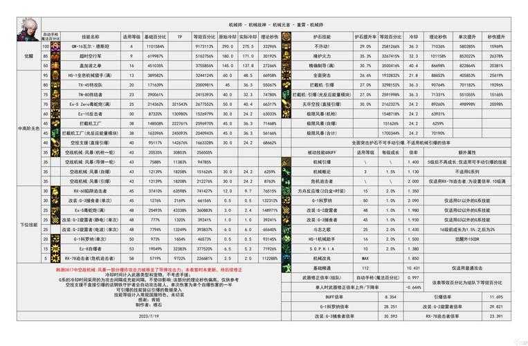 DNF60女枪2025职业选择与数据对比
