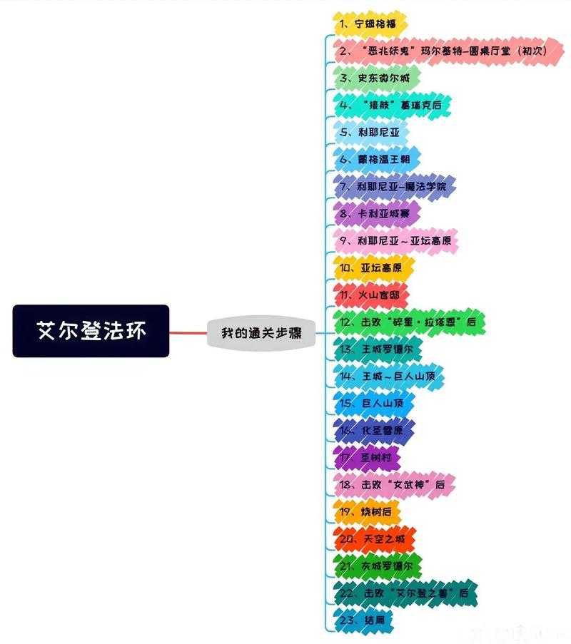 以下是对《艾尔登法环》未来技术路线及玩家需求的分析报告：