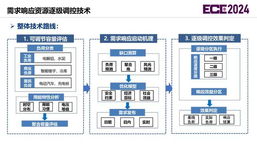 优化后的技术成果：
