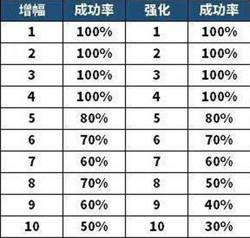 DNF强化增幅概率差异2025年数据