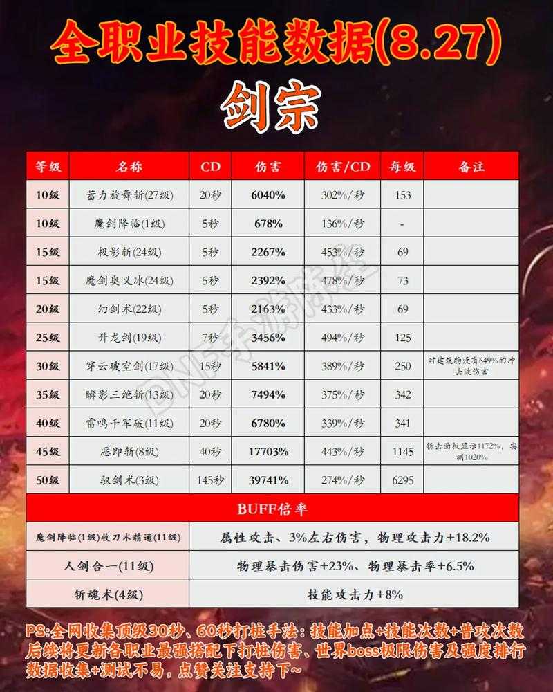 2025DNF女鬼剑特化技能定位与技能调整