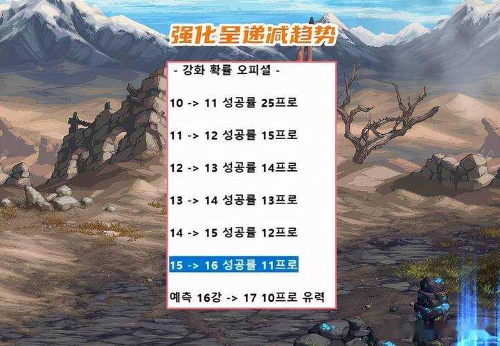 DNF强化增幅2025年概率差异解析