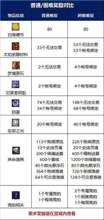 2025DNF无尽愤怒项链副本掉落技巧版本对比