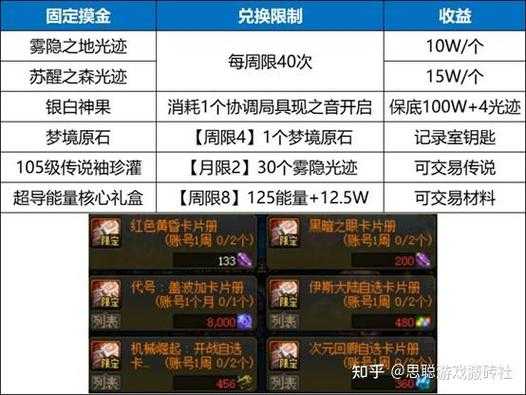 2025 DNF搬砖装备核心指标与收益指南