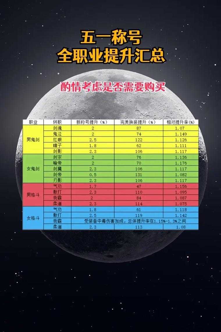 2025 DNF五一称号属性调整与职业适配