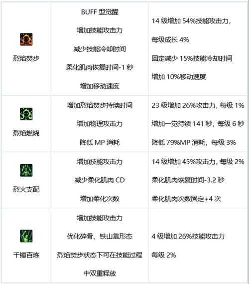 2025年DNF70级乌鸡觉醒技能全解析