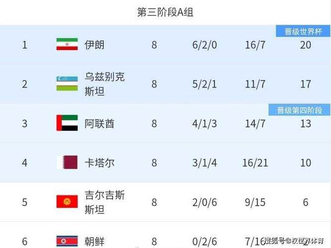 朝鲜队在足球世界杯预选赛中的排名如何?