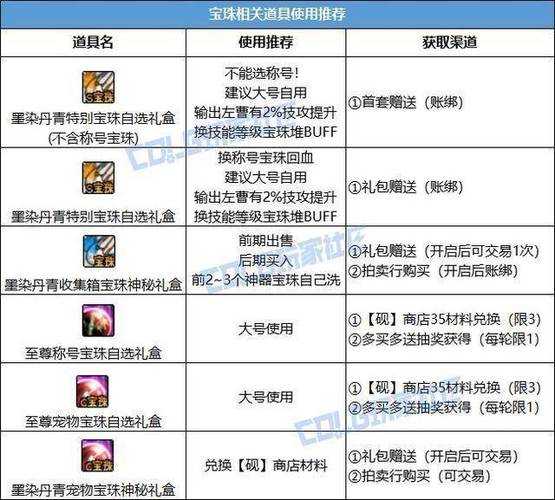 2025年DNF二觉时装活动商城兑换全攻略