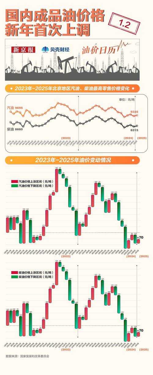 2025年油价预测