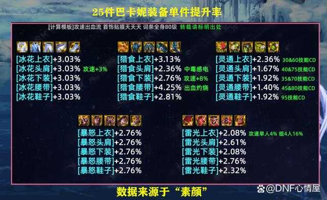 DNF机械崛起副本系统优化与装备升级