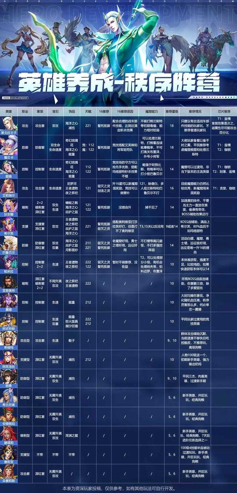 嘿 兄弟们 最近在末日血战里卡关了吗 看着排行榜大佬的豪华阵