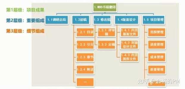 WBS:项目经理的资源分配利器 拆解,项目经理 资源