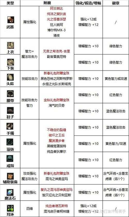 2025 DNF男气功技能排序与实战对比
