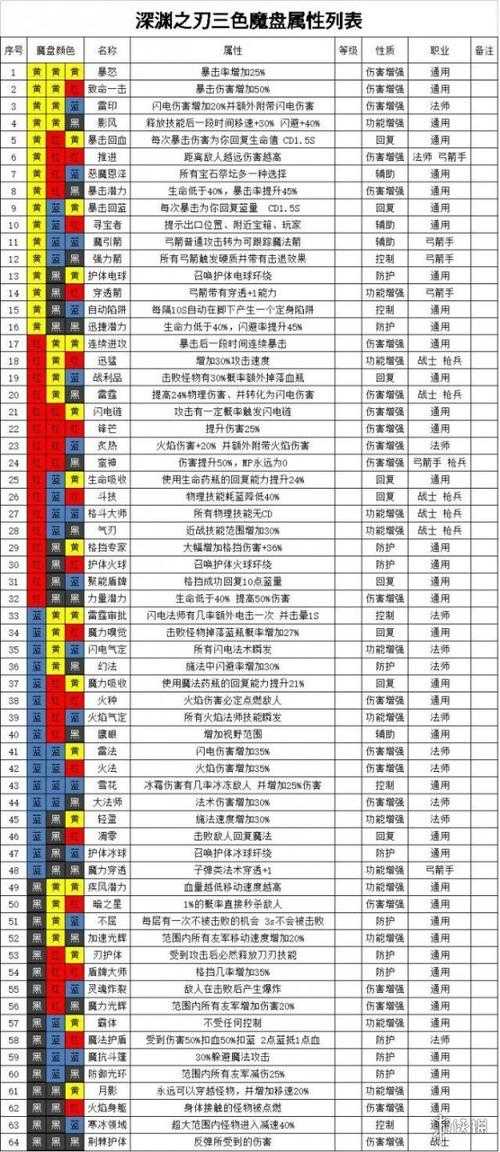 魔渊之刃最强魔盘组合搭配推荐2025