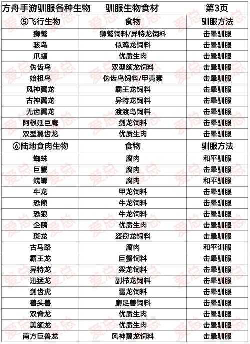 2025年 方舟 生存进化 恐龙驯服全攻略 科学配比与实战经