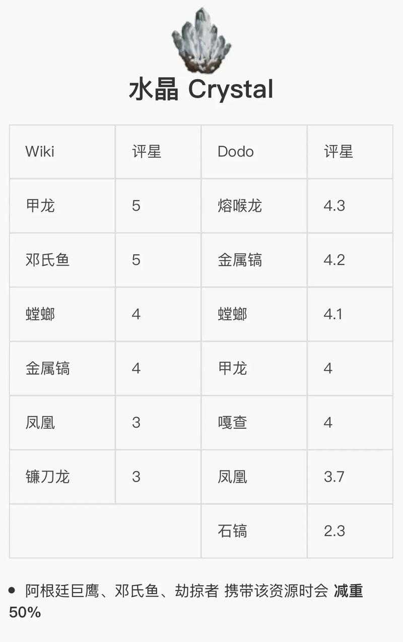 2025年 方舟 生存进化 资源采集全攻略