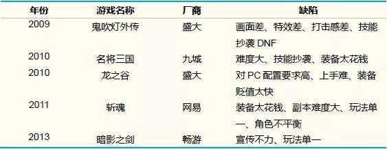 DNF一键端功能迭代用户反馈竞品趋势