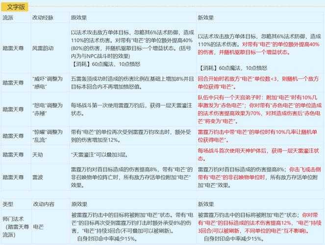 如何提升天宫门派技能,实现秒杀伤害超过3000?