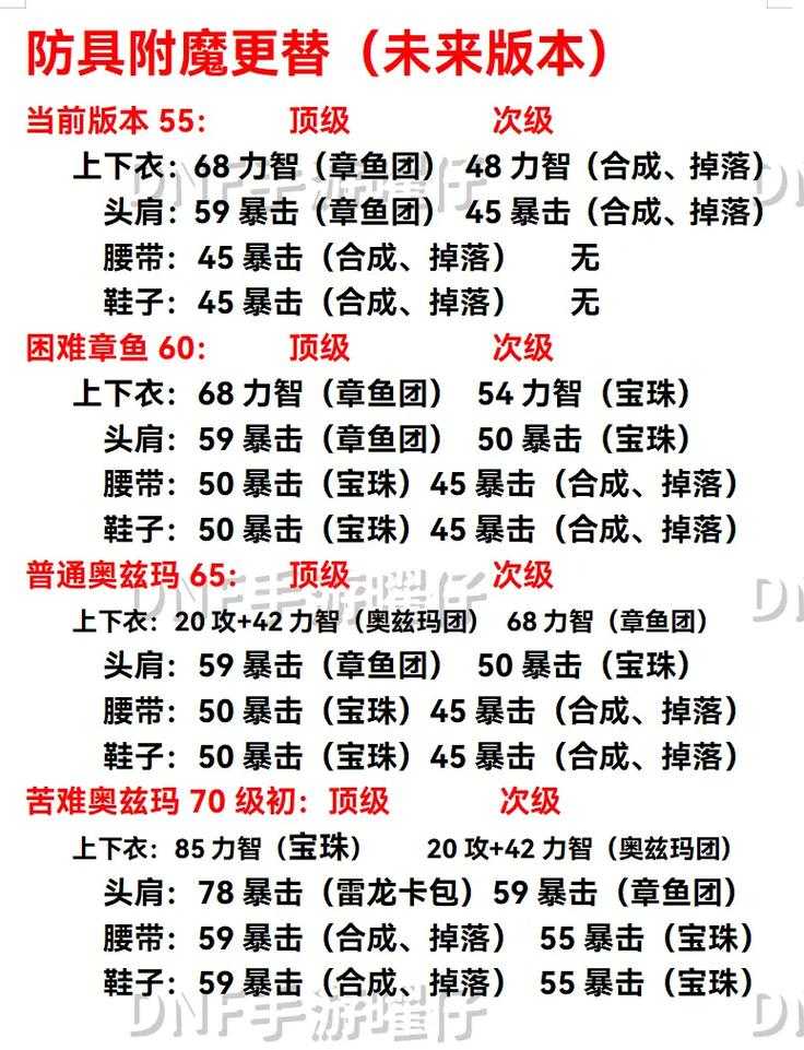 以下是针对《DNF》附魔功能优化升级的整理与建议(2025年9月数据):