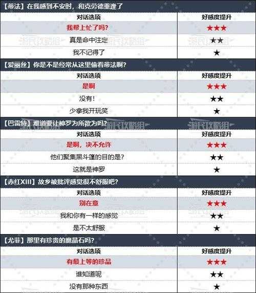 2025最终幻想7重生提味秘方全攻略