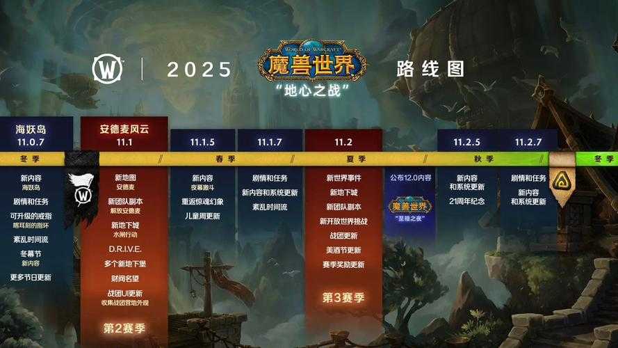 以下是对《魔兽争霸:传奇霸业》2025年版本更新的结构化总结与核心策略建议: