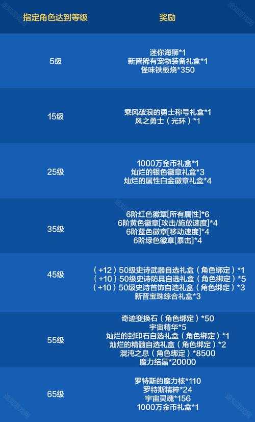 以下是针对《2025年DNF福利政策》的整理与解读，按模块化呈现关键信息：