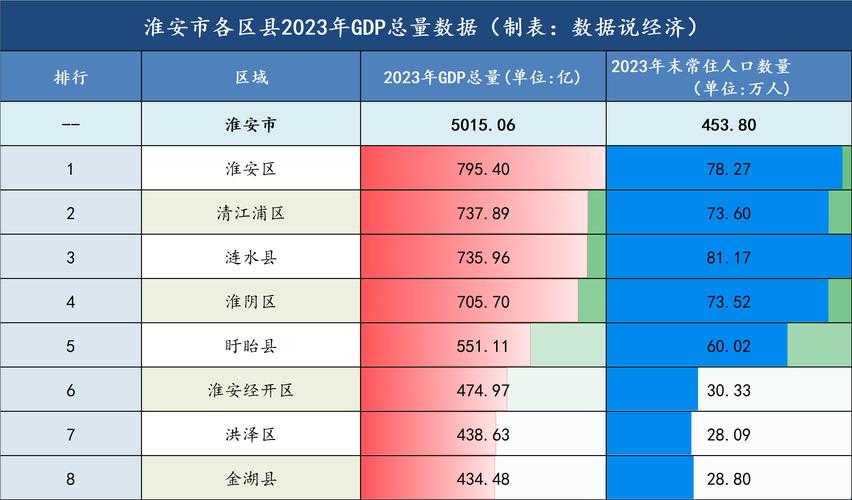 根据《淮北统计年鉴2025》和《安徽省政府工作报告(2025年)》,淮北市在2024年的GDP总量为6127.2亿元,同比增长8.1%。这表明淮北市在2024年的经济增长表现良好,达到了两位数的增长速度。同时,根据《中国城市竞争力报告2025》,淮北市的城市竞争力排名有所提升,特别是在基础设施和生态环境方面表现突出。