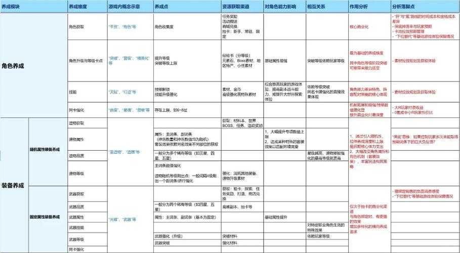 根据提供的游戏养成指南,以下是结构化总结与深度分析: