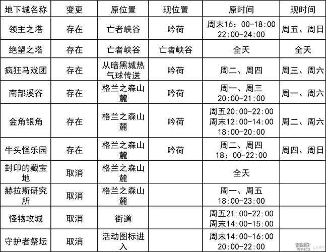 DNF2025周常副本刷新时间与新增机制全解析