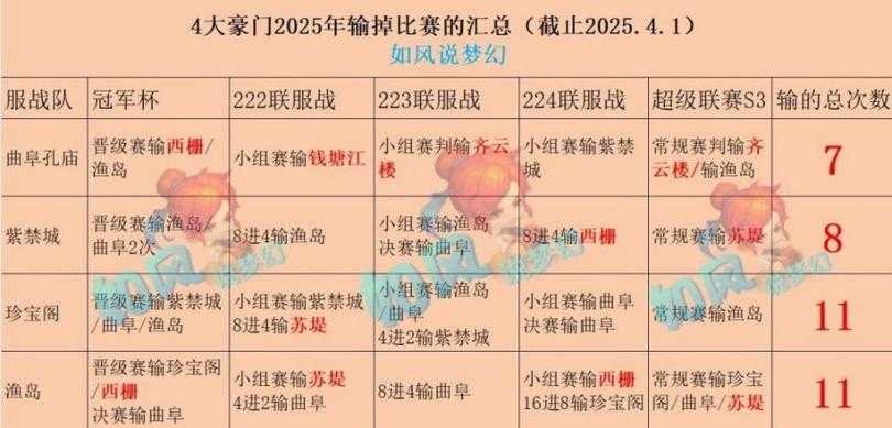 2025年 梦幻西游 比武场配装生存指南