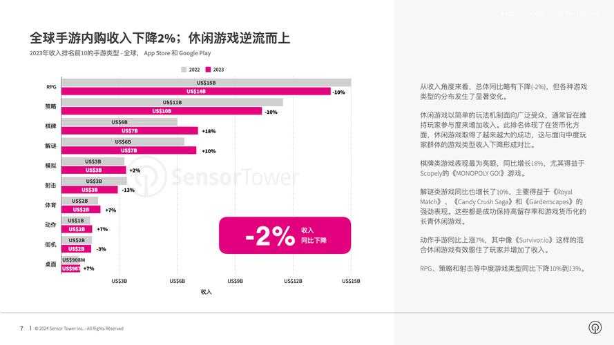 根据您提供的数据来源和背景信息,以下是对当前手游市场及七创社相关表现的深度分析,结合行业趋势与用户行为洞察: