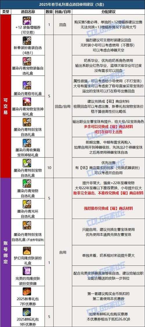 2025 DNF 100级徽章合成:材料概率实战全解析