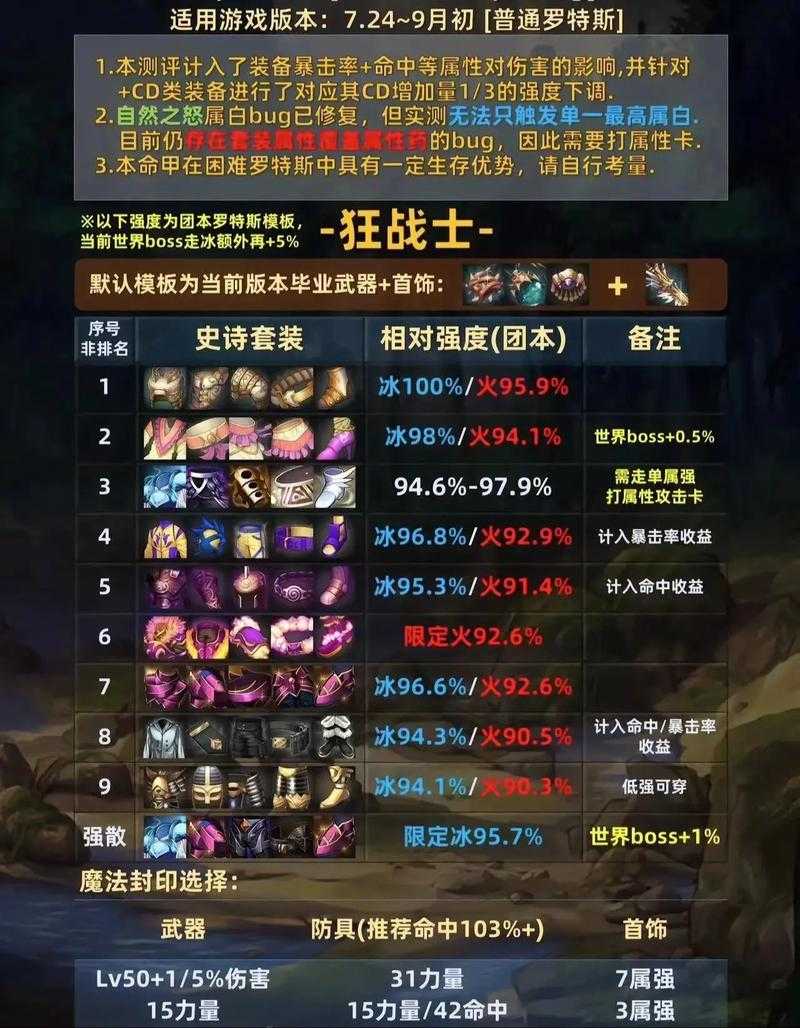 2025DNF可交易史诗强度与职业适配解析